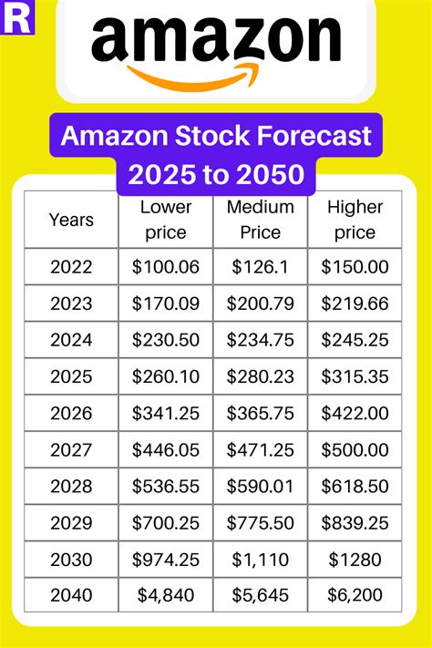 アマゾン株価の見通し2023！驚くべき上昇率とアナリストの予測は？