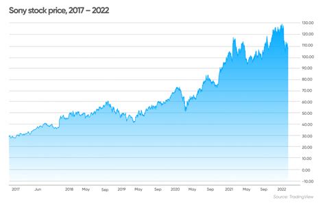 ソニー株価将来性はどうなるのか？