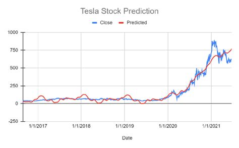 テスラ株価の未来はどうなる？驚くべき予想と分析！