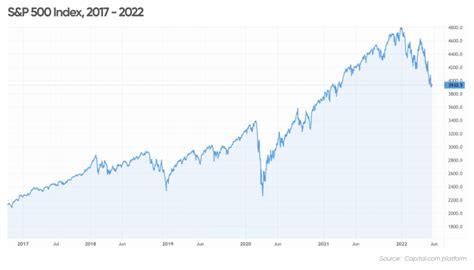 米国株今後の見通し 2022！市場の動向を徹底解剖